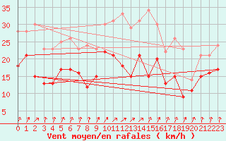 Courbe de la force du vent pour Dole-Tavaux (39)