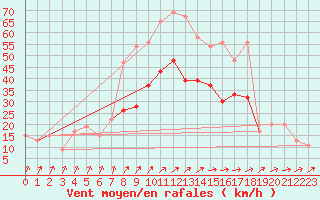 Courbe de la force du vent pour Filton