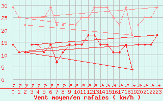 Courbe de la force du vent pour Soltau