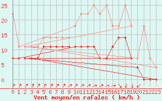 Courbe de la force du vent pour Melle (Be)