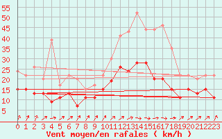 Courbe de la force du vent pour Dinard (35)