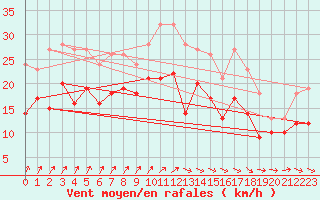 Courbe de la force du vent pour Blois (41)