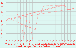 Courbe de la force du vent pour Damascus Int. Airport