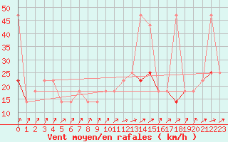 Courbe de la force du vent pour Idar-Oberstein
