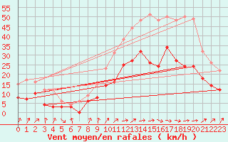 Courbe de la force du vent pour Mont-de-Marsan (40)