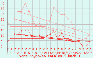 Courbe de la force du vent pour Figueras de Castropol