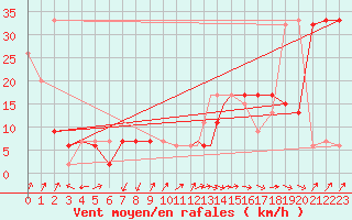 Courbe de la force du vent pour Pisco