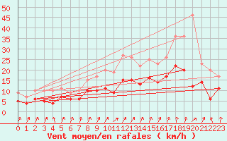 Courbe de la force du vent pour Savigny sur Clairis (89)