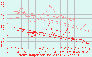 Courbe de la force du vent pour Erne (53)