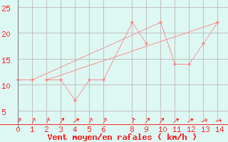 Courbe de la force du vent pour Palic