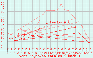 Courbe de la force du vent pour Calais / Marck (62)