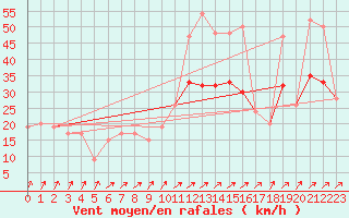 Courbe de la force du vent pour Scampton