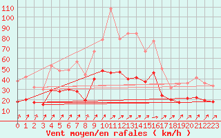 Courbe de la force du vent pour Artern