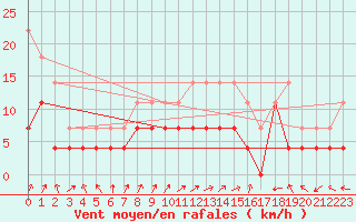 Courbe de la force du vent pour Fister Sigmundstad