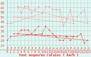 Courbe de la force du vent pour Hoogeveen Aws