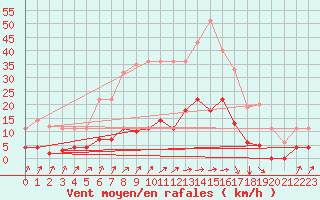 Courbe de la force du vent pour Belorado