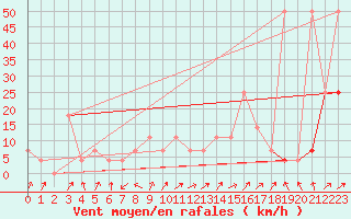 Courbe de la force du vent pour Galtuer