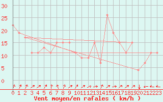 Courbe de la force du vent pour Timimoun
