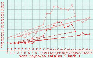 Courbe de la force du vent pour Mont-de-Marsan (40)