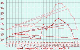 Courbe de la force du vent pour Brignogan (29)