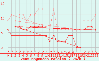 Courbe de la force du vent pour Payerne (Sw)