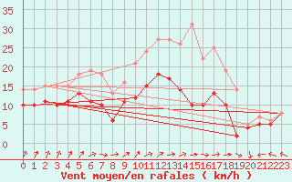 Courbe de la force du vent pour Neu Ulrichstein