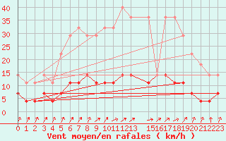Courbe de la force du vent pour Dagloesen