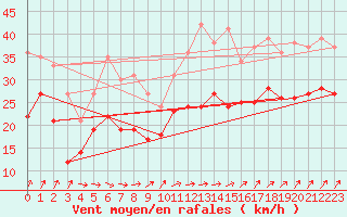 Courbe de la force du vent pour Metz-Nancy-Lorraine (57)