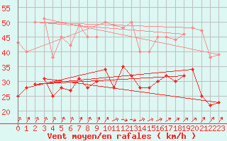 Courbe de la force du vent pour Orlans (45)