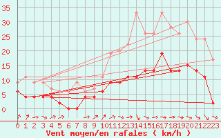 Courbe de la force du vent pour Dax (40)