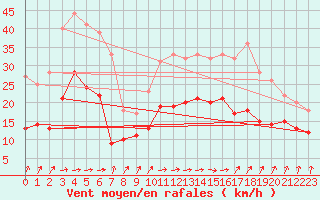 Courbe de la force du vent pour Dunkerque (59)