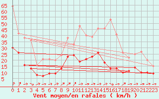 Courbe de la force du vent pour Nancy - Ochey (54)