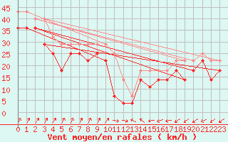 Courbe de la force du vent pour Lindesnes Fyr