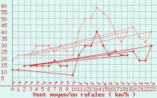 Courbe de la force du vent pour Bramon