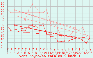 Courbe de la force du vent pour Fribourg (All)