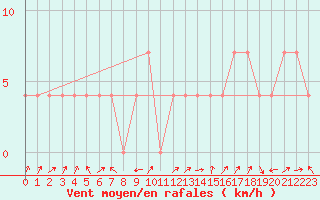 Courbe de la force du vent pour Galtuer