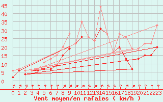 Courbe de la force du vent pour Dijon / Longvic (21)