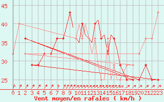 Courbe de la force du vent pour Casement Aerodrome