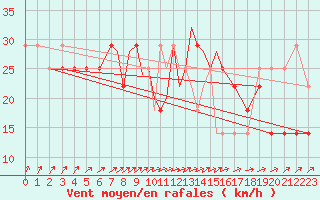Courbe de la force du vent pour Casement Aerodrome