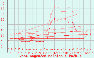Courbe de la force du vent pour Tomelloso