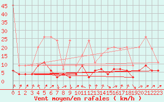 Courbe de la force du vent pour La Fretaz (Sw)