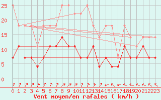 Courbe de la force du vent pour Muenchen-Stadt