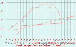 Courbe de la force du vent pour Manston (UK)