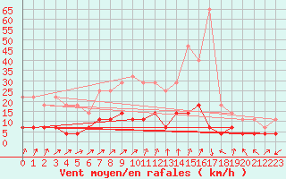 Courbe de la force du vent pour Kuhmo Kalliojoki