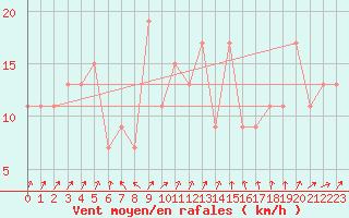 Courbe de la force du vent pour Rhyl