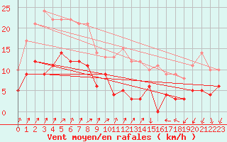 Courbe de la force du vent pour Epinal (88)
