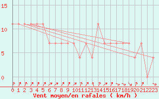 Courbe de la force du vent pour Orebro