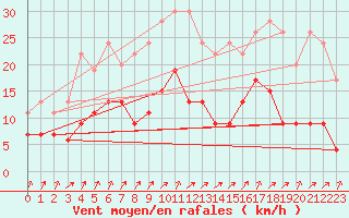 Courbe de la force du vent pour Payerne (Sw)