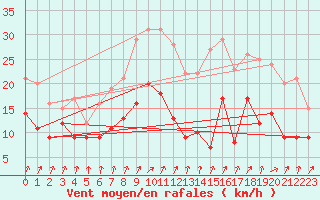 Courbe de la force du vent pour Melun (77)