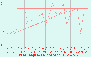 Courbe de la force du vent pour Paganella